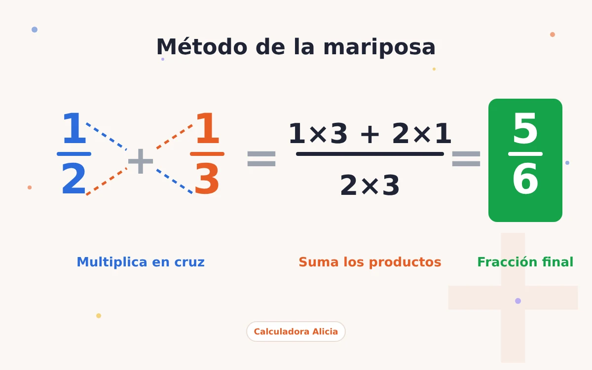 Método de la mariposa para sumar fracciones con distinto denominador: 1/2 + 1/3 = 5/6