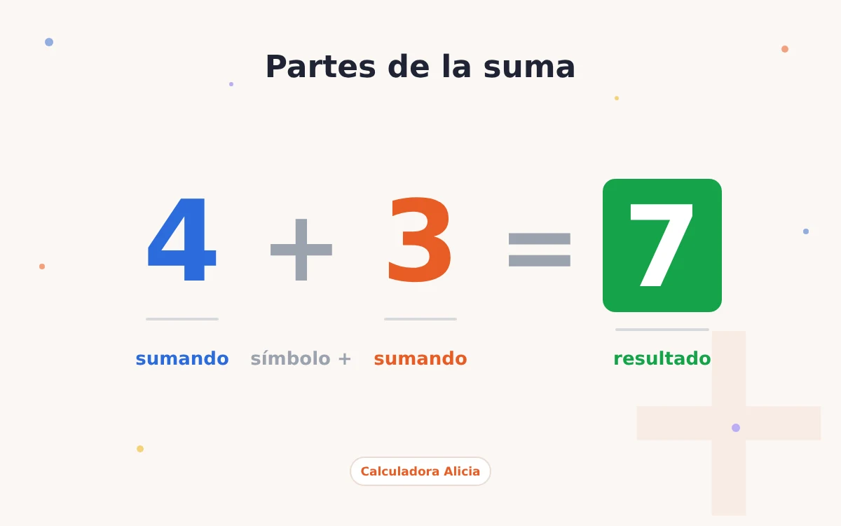 Partes de la suma: los sumandos 4 y 3, el símbolo + y el resultado 7