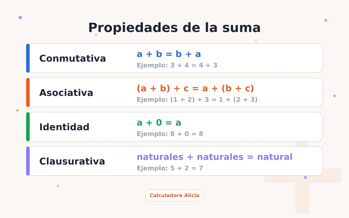 Propiedades de la suma: conmutativa, asociativa, identidad y clausurativa con ejemplos
