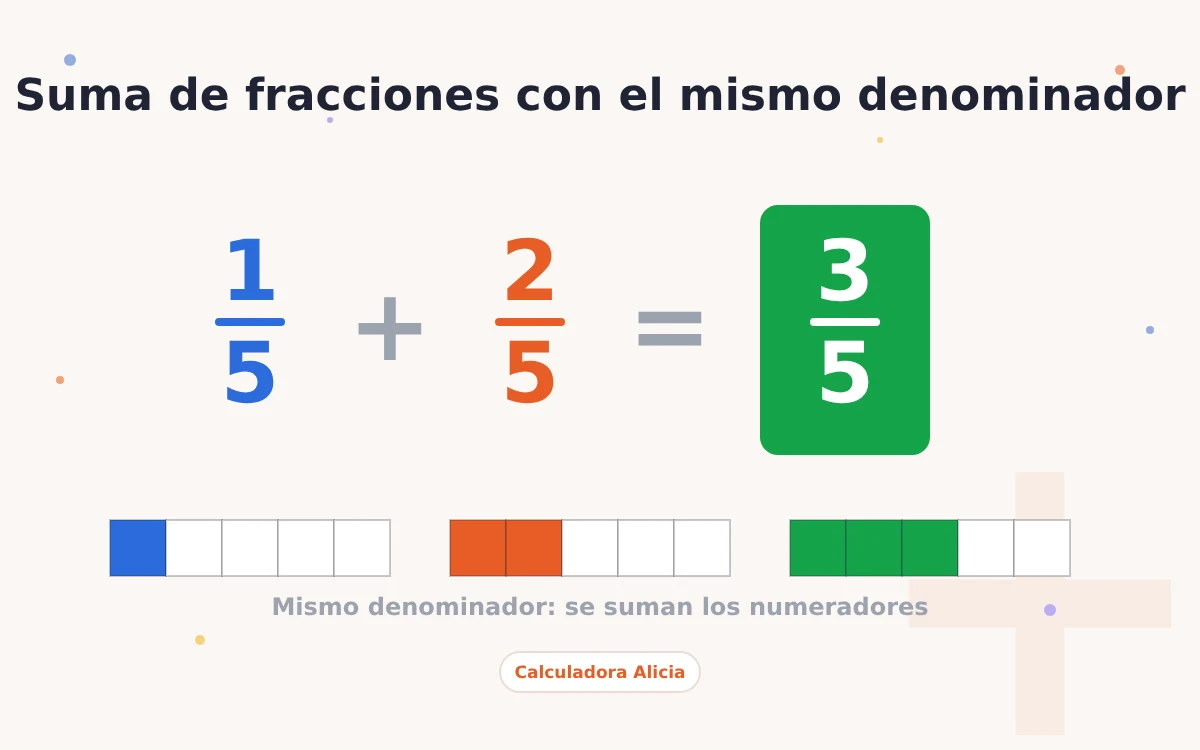 Suma de fracciones con el mismo denominador: 1/5 + 2/5 = 3/5 con barras de fracción