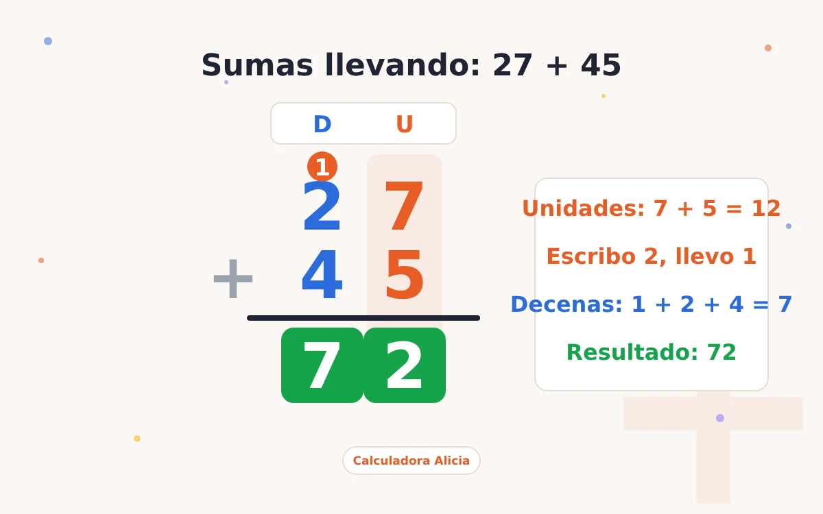 Suma llevando 27 + 45 = 72: 7 + 5 = 12, se escribe 2 y se lleva 1 a las decenas