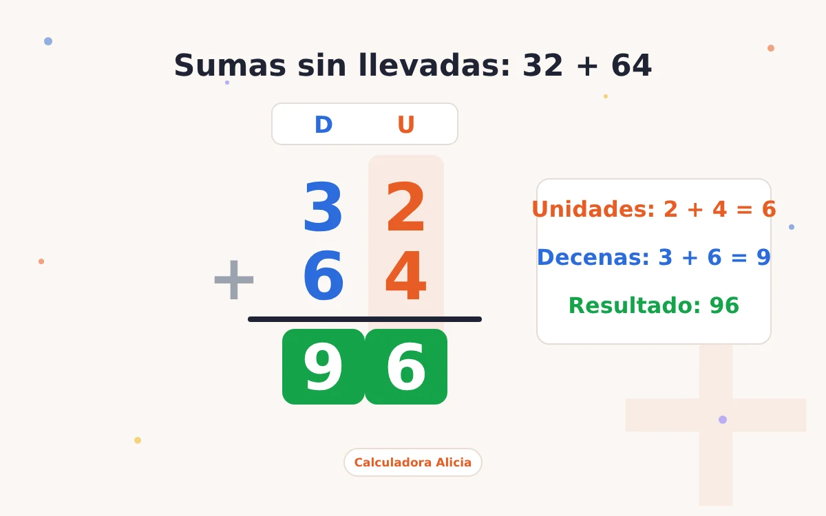 Suma sin llevadas 32 + 64 = 96 colocada en columnas de decenas y unidades
